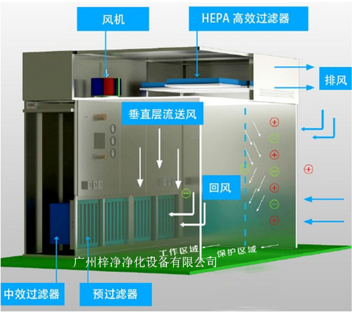 負壓稱量罩通常由罩體、進出氣口、風機、控制系統等部分組成。